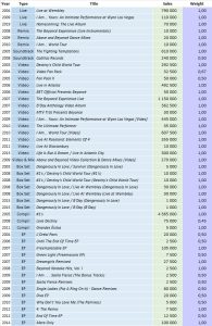 Beyonce albums and songs sales - ChartMasters