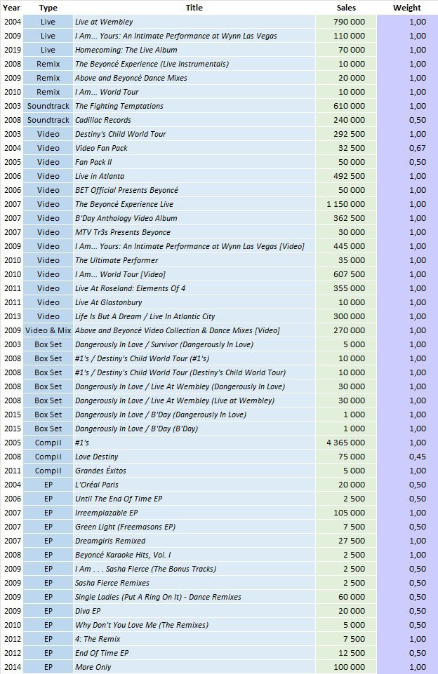 CSPC Beyonce compilation list