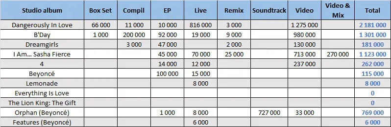 CSPC Beyonce compilation sales distribution