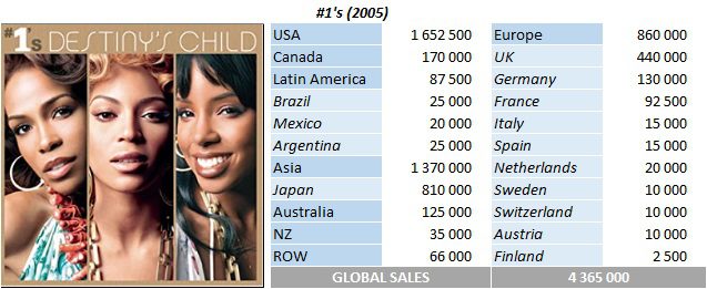 CSPC Destiny's Child #1s sales breakdown