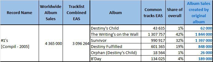 CSPC Destiny's Child #1s sales distribution