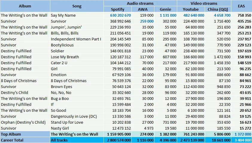 CSPC Destiny's Child best streaming hits