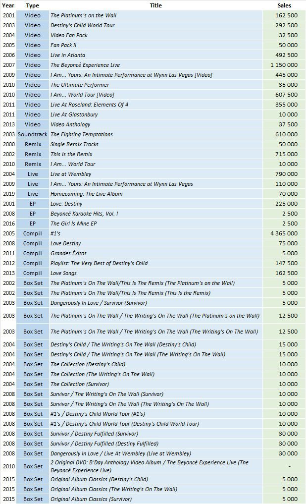 CSPC Destiny's Child compilation sales figures listing