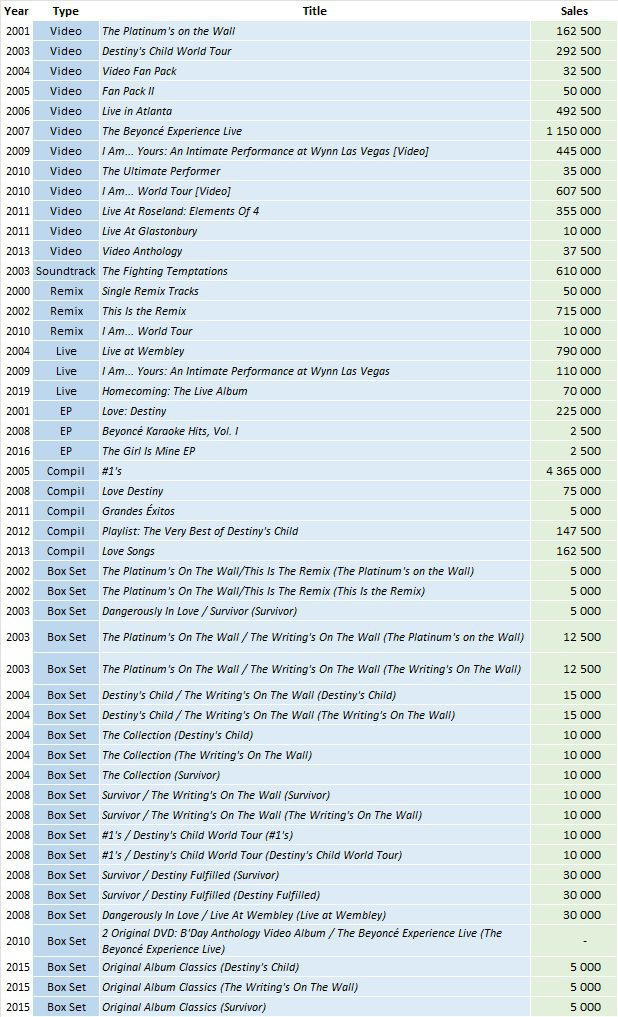 CSPC Destiny's Child compilation sales figures listing