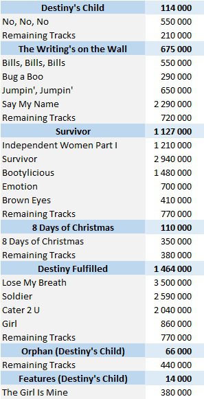 CSPC Destiny's Child digital singles sales