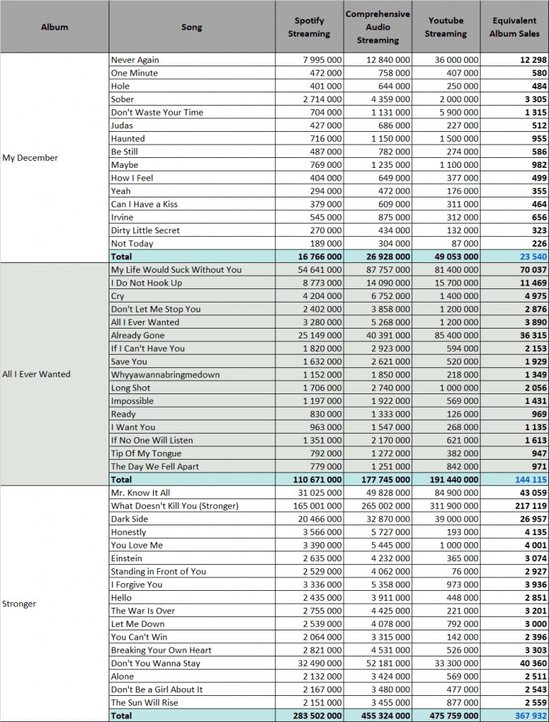 Kelly Clarkson Albums And Songs Sales - Chartmasters