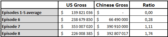 Fast and Furious gross evolution