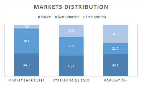 Market distribution