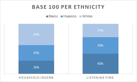 Base 100 per ethnicity chart