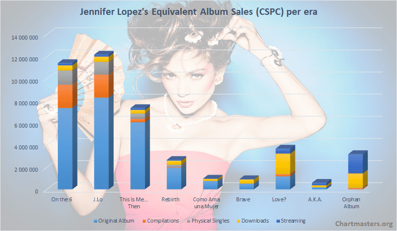 Jennifer Lopez's albums and songs sales - ChartMasters