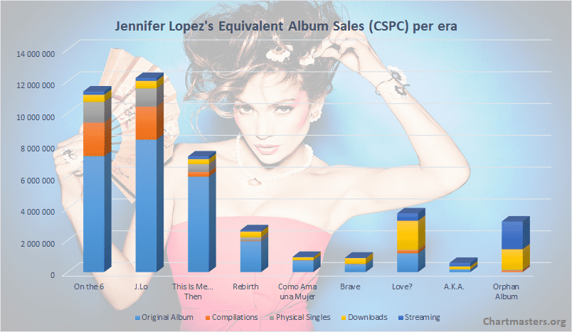 Jennifer Lopez album sales CSPC