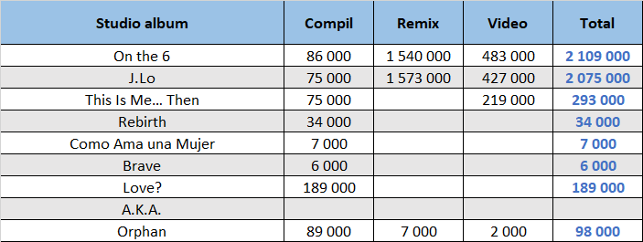 Jennifer Lopez LPs summary