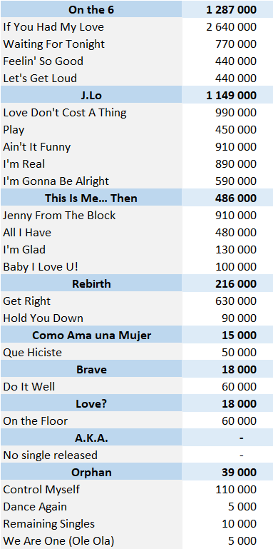 Jennifer Lopez physical singles sales