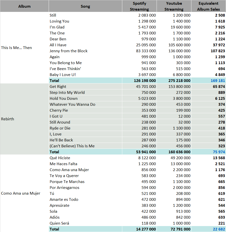 Jennifer Lopez & Shakiraâ€™s Song Catalog Huge Super Bowl Sales Gain