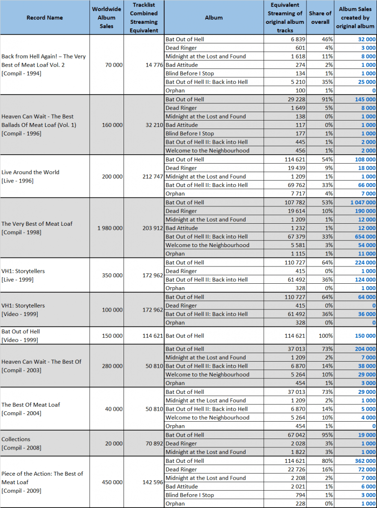 Meat Loaf albums and songs sales - ChartMasters