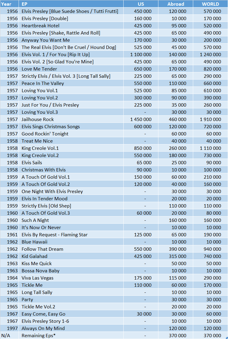 Elvis Presley’s EP sales - ChartMasters