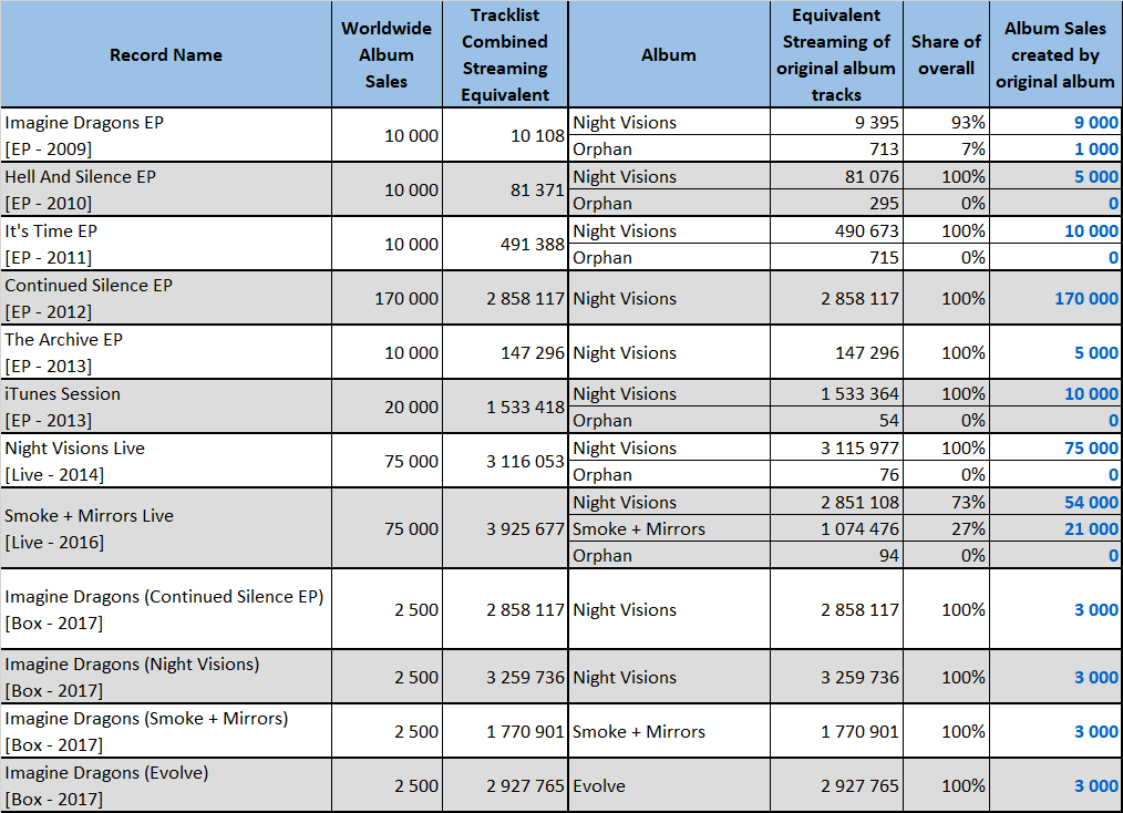 The List of Imagine Dragons Albums in Order of Release - Albums in