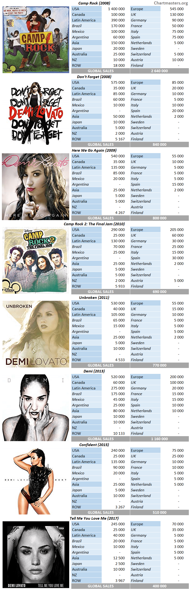 Demi Lovato Album Sales