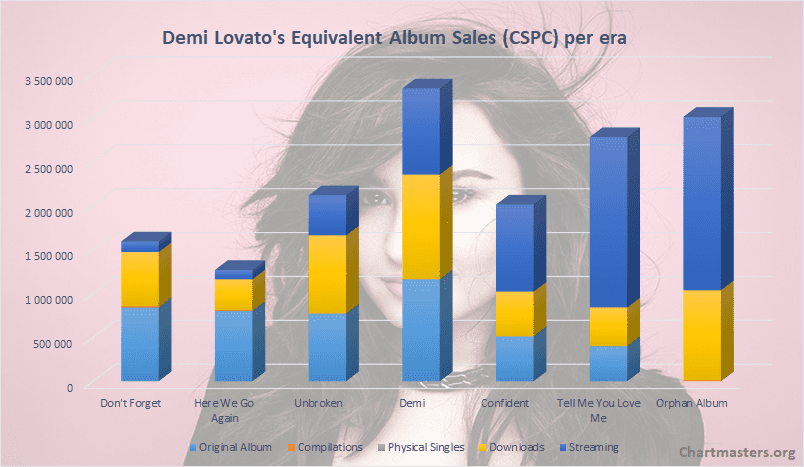 Demi Lovato’s albums and songs sales