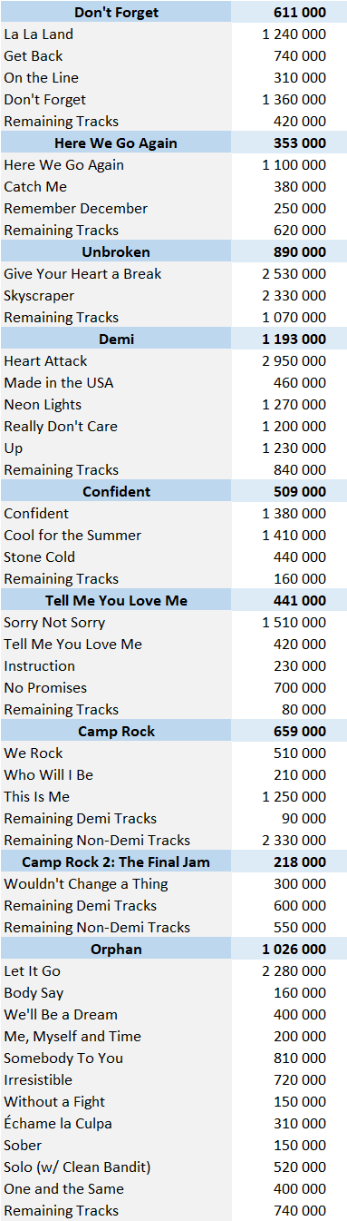 Demi Lovato's albums and songs sales - ChartMasters