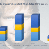 Ed Sheeran albums and singles sales