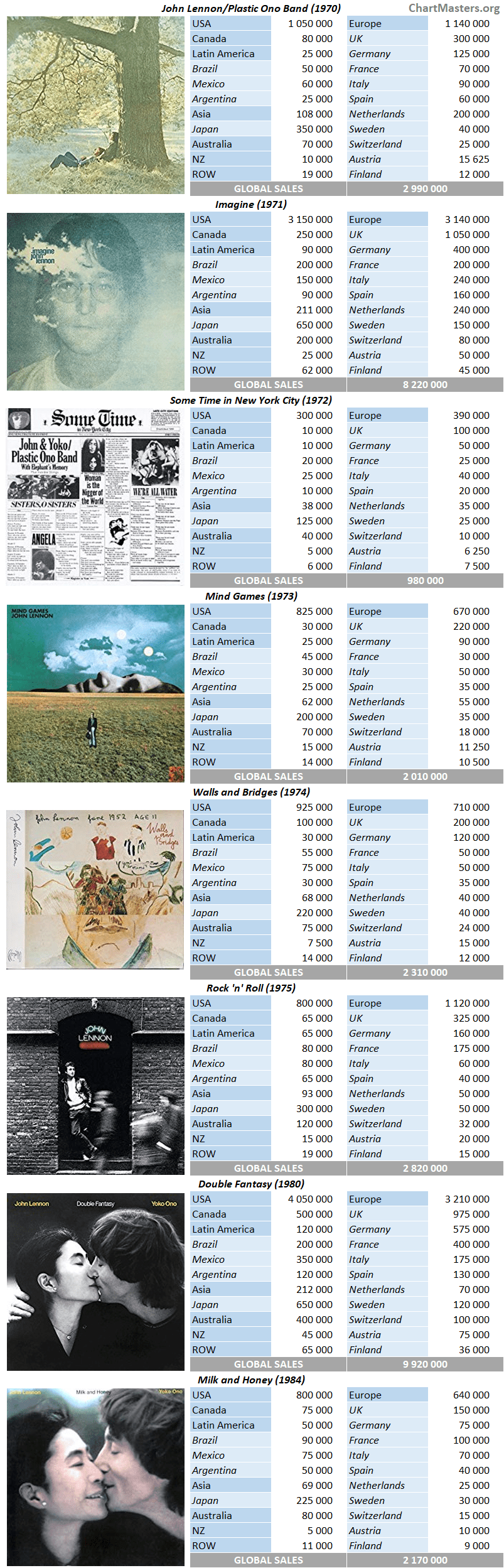 John Lennon Album Sales