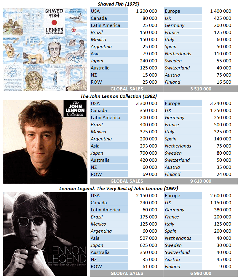 John Lennon compilation sales