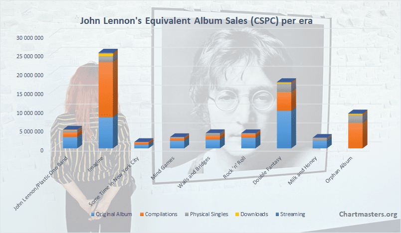 John Lennon’s albums and songs sales