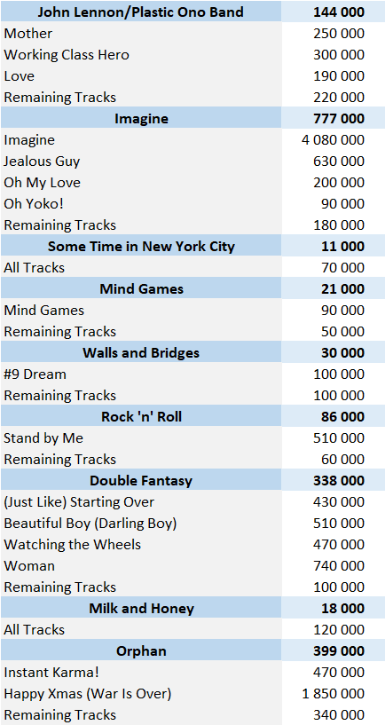 John Lennon digital singles sales