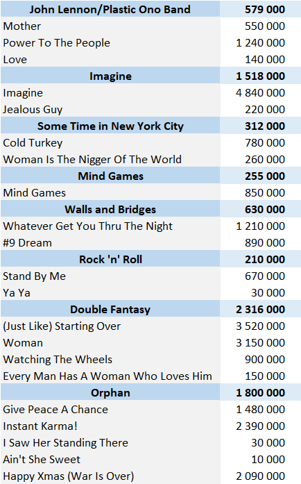 John Lennon physical singles sales