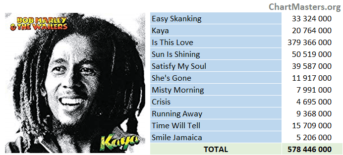 Bob Marley Kaya streaming