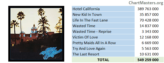 Eagles Hotel California streaming