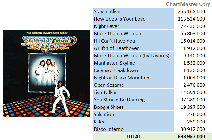 OST Saturday Night Fever streaming