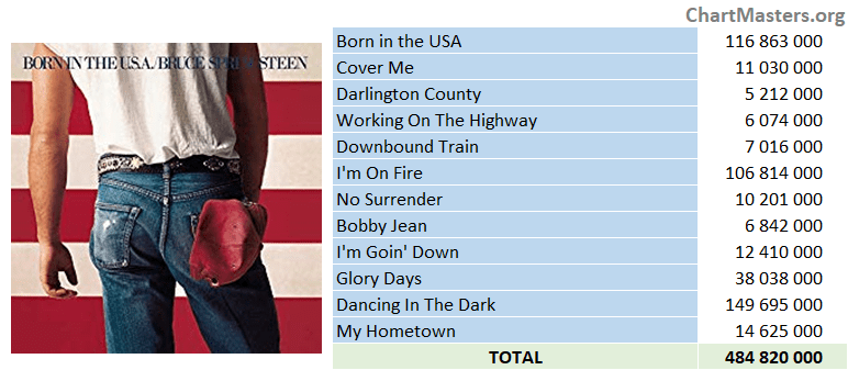 Bruce Springsteen - Born in the USA streaming