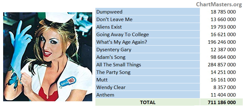 Blink-182 - Enema Of The State streaming