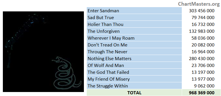 Metallica - Metallica streaming