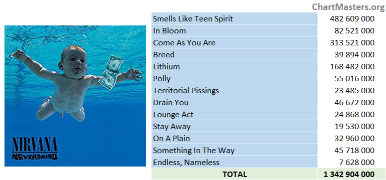 Nirvana - Nevermind streaming