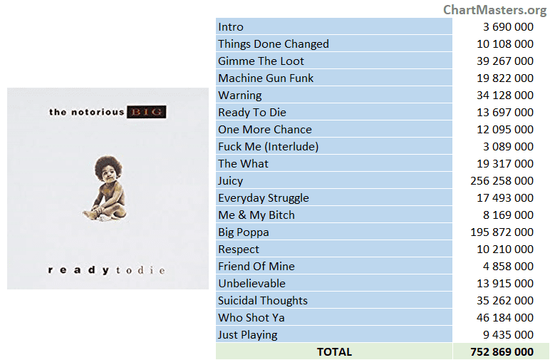 Notorious BIG - Ready To Die streaming