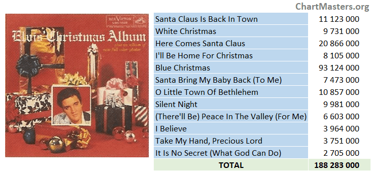 Elvis Presley - Elvis' Christmas Album streaming