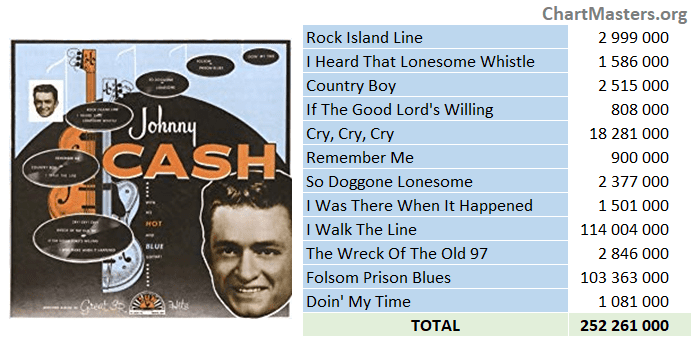 Johnny Cash - With His Hot and Blue Guitar - streaming