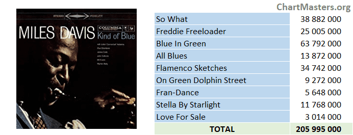 Miles Davis - Kind Of Blue streaming