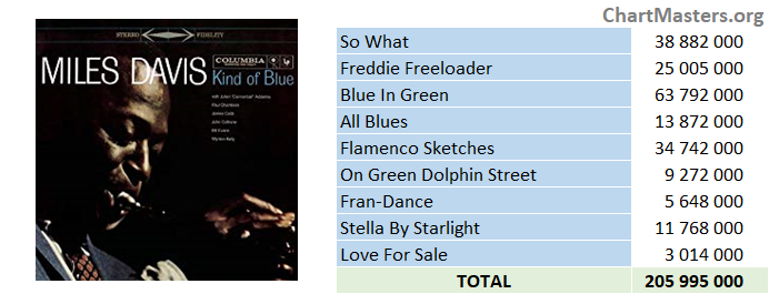 Miles Davis - Kind Of Blue streaming