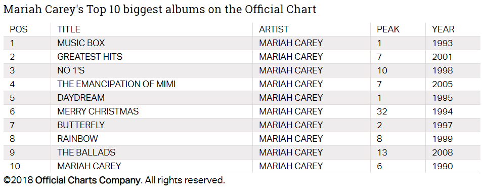 Mariah Carey supposed Top 10 UK Best Sellers