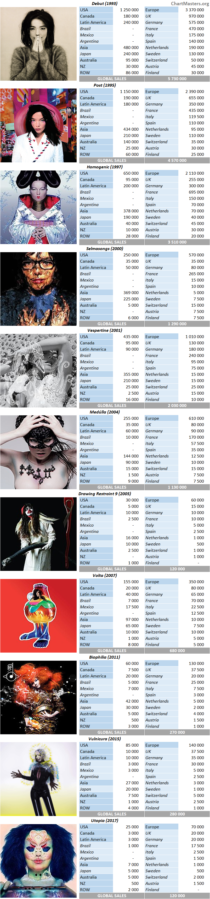 CSPC Bjork AlbumSales Breakdown By Market