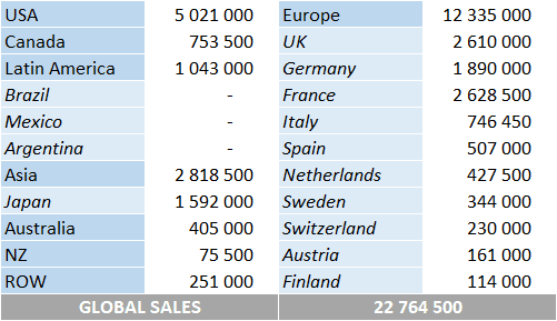 Bjork Album Sales By Country