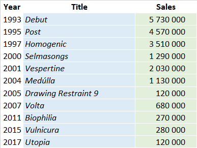 Bjork Album Sales Summary