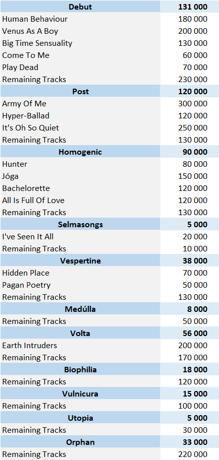 Björk digital singles sales
