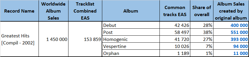 Björk LP distribution