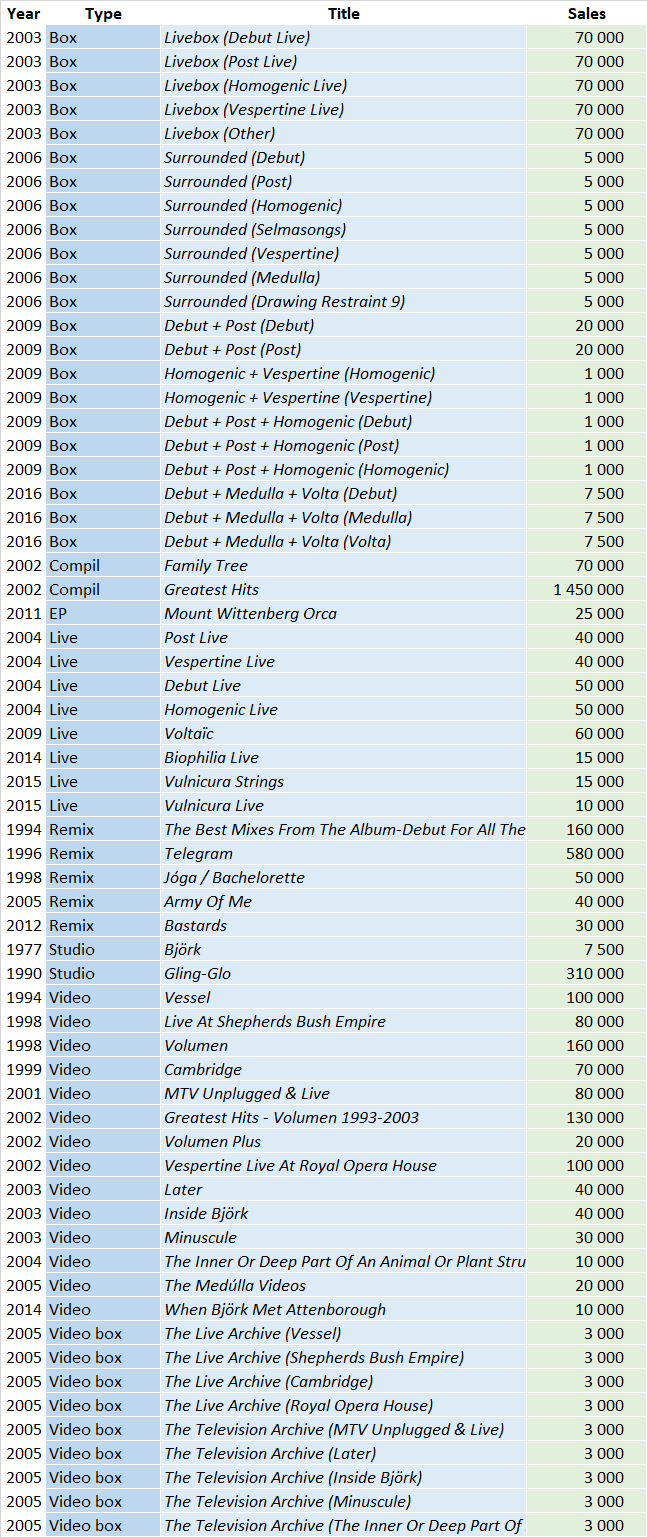 Björk compilations list