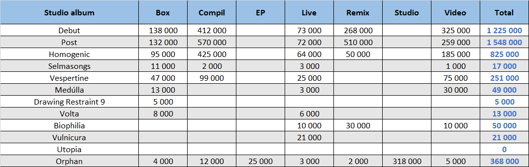 Björk compilation sales summary